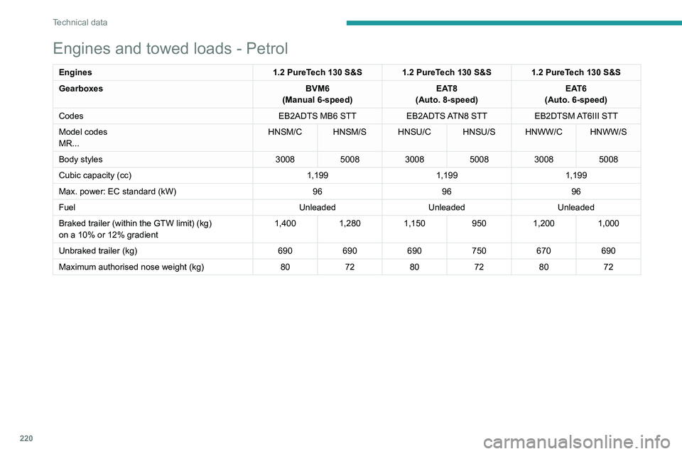 PEUGEOT 3008 2020  Owners Manual 220
Technical data
Engines and towed loads - Petrol
Engines1.2 PureTech 130 S&S 1.2 PureTech 130 S&S 1.2 PureTech 130 S&S
Gearboxes BVM6
(Manual 6-speed) EAT8
(Auto. 8-speed) EAT6
(Auto. 6-speed)
Code