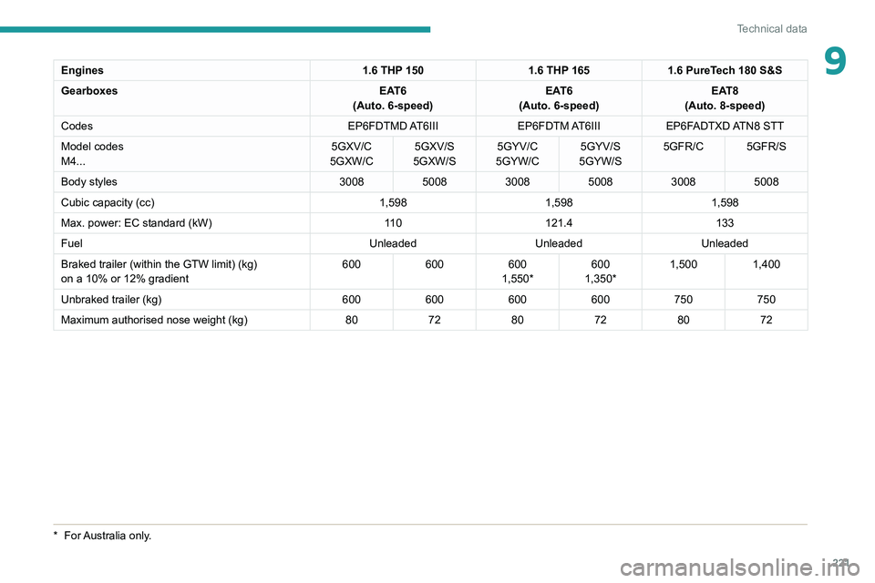 PEUGEOT 3008 2020  Owners Manual 221
Technical data
9Engines1.6 THP 1501.6 THP 1651.6 PureTech 180 S&S
Gearboxes EAT6
(Auto. 6-speed) EAT6
(Auto. 6-speed) EAT8
(Auto. 8-speed)
Codes EP6FDTMD AT6IIIEP6FDTM AT6IIIEP6FADTXD ATN8  STT
Mo