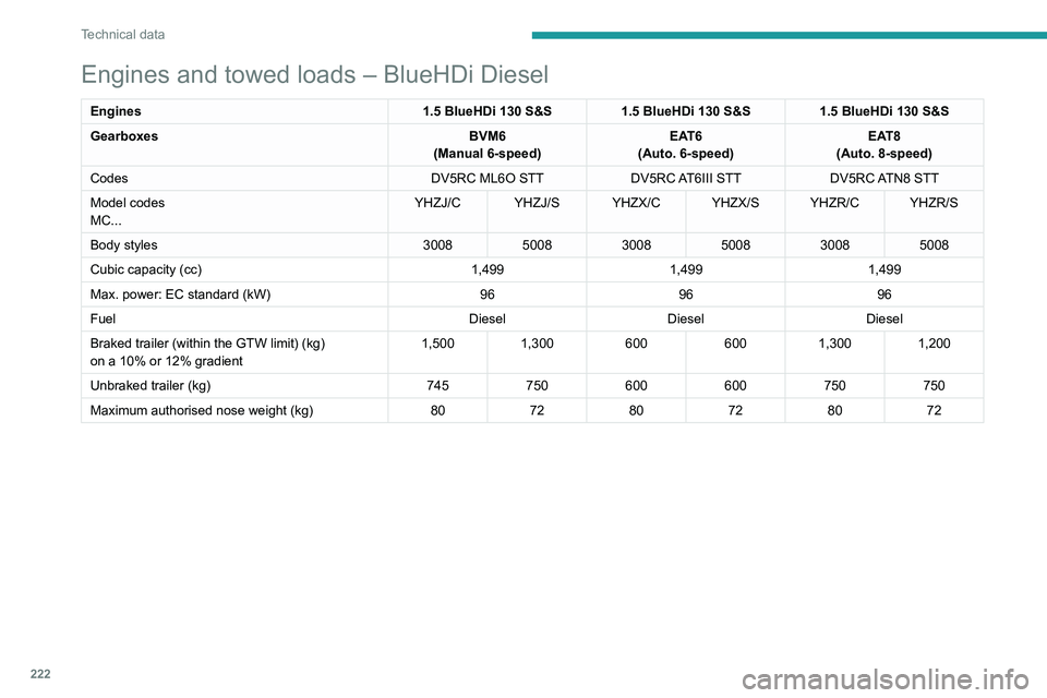 PEUGEOT 3008 2020  Owners Manual 222
Technical data
Engines and towed loads – BlueHDi Diesel
Engines1.5 BlueHDi 130 S&S1.5 BlueHDi 130 S&S1.5 BlueHDi 130 S&S
Gearboxes BVM6
(Manual 6-speed) EAT6
(Auto. 6-speed) EAT8
(Auto. 8-speed)