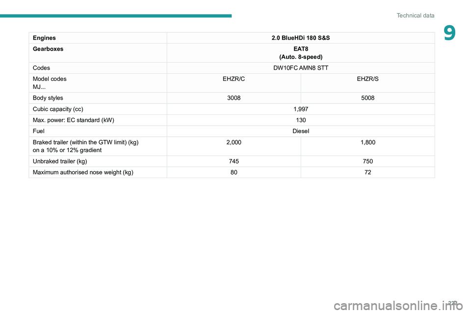 PEUGEOT 3008 2020  Owners Manual 223
Technical data
9Engines2.0 BlueHDi 180 S&S
Gearboxes EAT8
(Auto. 8-speed)
Codes DW10FC AMN8  STT
Model codes
MJ... EHZR/C
EHZR/S
Body styles 30085008
Cubic capacity (cc) 1,997
Max. power: EC stand