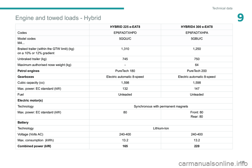 PEUGEOT 3008 2020  Owners Manual 225
Technical data
9Engine and towed loads - Hybrid
HYBRID 225 e-EAT8HYBRID4   300 e-EAT8
Codes EP6FADTXHPDEP6FADTXHPA
Model codes
M4... 5GQU/C
5GBU/C
Braked trailer (within the GTW limit) (kg)
on a 1
