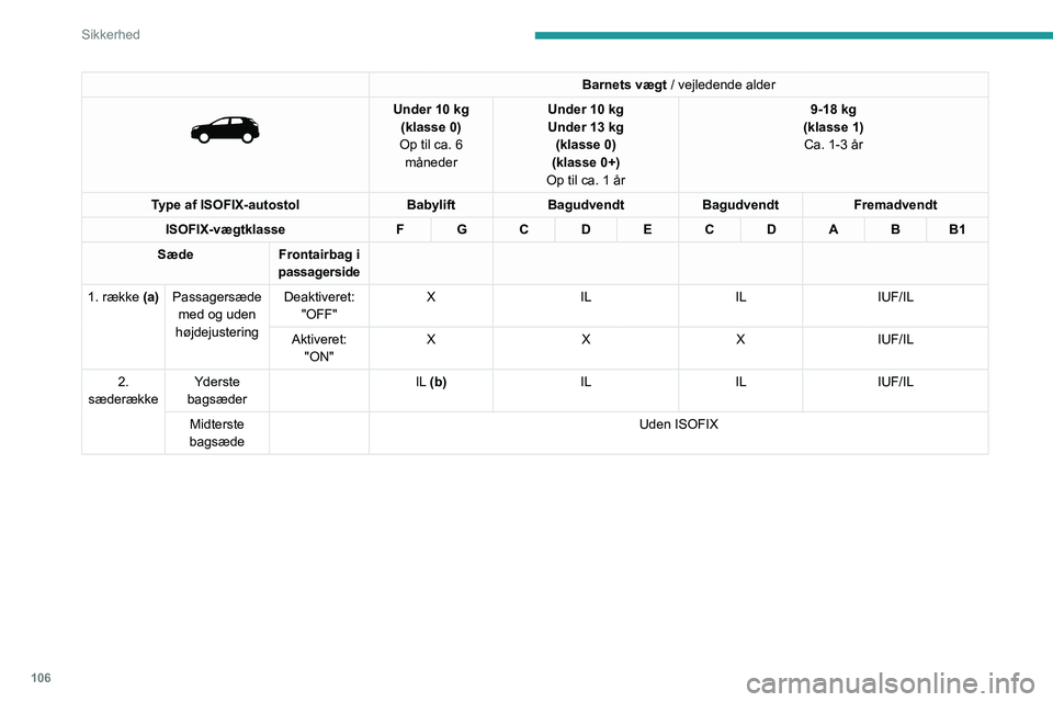PEUGEOT 3008 2020  Brugsanvisning (in Danish) 106
Sikkerhed
Barnets vægt / vejledende alder 
 
Under 10 kg
(klasse 0)
Op til ca. 6  måneder Under 10
  kg
Under 13   kg 
(klasse 0)
(klasse 0+)
Op til ca. 1 år 9-18 kg
(klasse 1) Ca. 1-3 år
Type