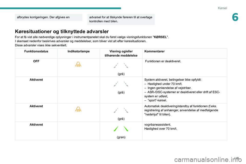 PEUGEOT 3008 2020  Brugsanvisning (in Danish) 149
Kørsel
6afbrydes korrigeringen. Der afgives en advarsel for at tilskynde føreren til at overtage 
kontrollen med bilen.
Køresituationer og tilknyttede advarsler
For at få vist alle nødvendige