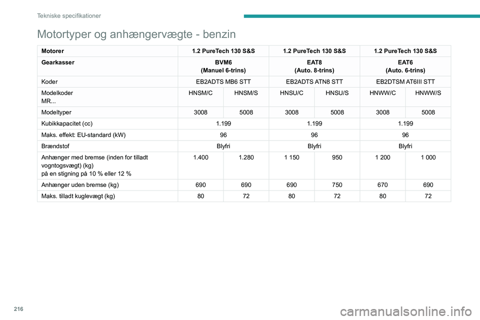 PEUGEOT 3008 2020  Brugsanvisning (in Danish) 216
Tekniske specifikationer
Motortyper og anhængervægte - benzin
Motorer1.2 PureTech 130 S&S 1.2 PureTech 130 S&S 1.2 PureTech 130 S&S
Gearkasser BVM6
(Manuel 6-trins) EAT8
(Auto. 8-trins) EAT6
(Au