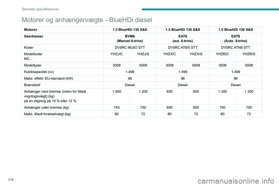 PEUGEOT 3008 2020  Brugsanvisning (in Danish) 218
Tekniske specifikationer
Motorer og anhængervægte - BlueHDi diesel
Motorer1.5 BlueHDi 130 S&S1.5 BlueHDi 130 S&S1.5 BlueHDi 130 S&S
Gearkasser BVM6
(Manuel 6-trins) EAT6
(aut. 6-trins) EAT8
(Aut