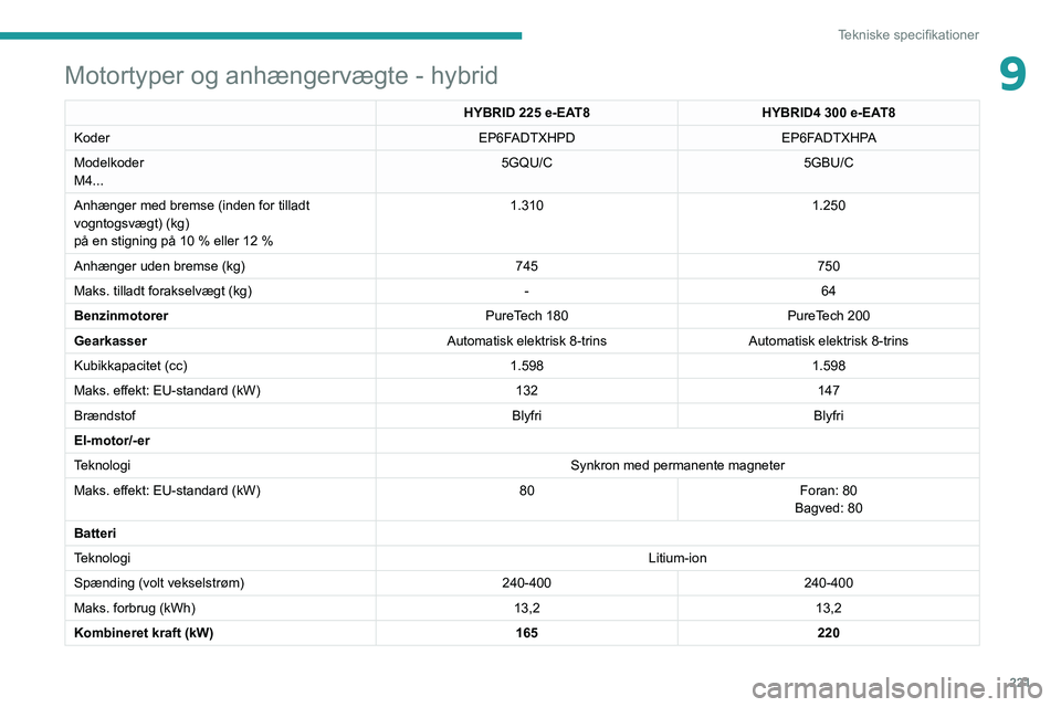 PEUGEOT 3008 2020  Brugsanvisning (in Danish) 221
Tekniske specifikationer
9Motortyper og anhængervægte - hybrid
HYBRID 225 e-EAT8HYBRID4   300 e-EAT8
Koder EP6FADTXHPDEP6FADTXHPA
Modelkoder
M4... 5GQU/C
5GBU/C
Anhænger med bremse (inden for t