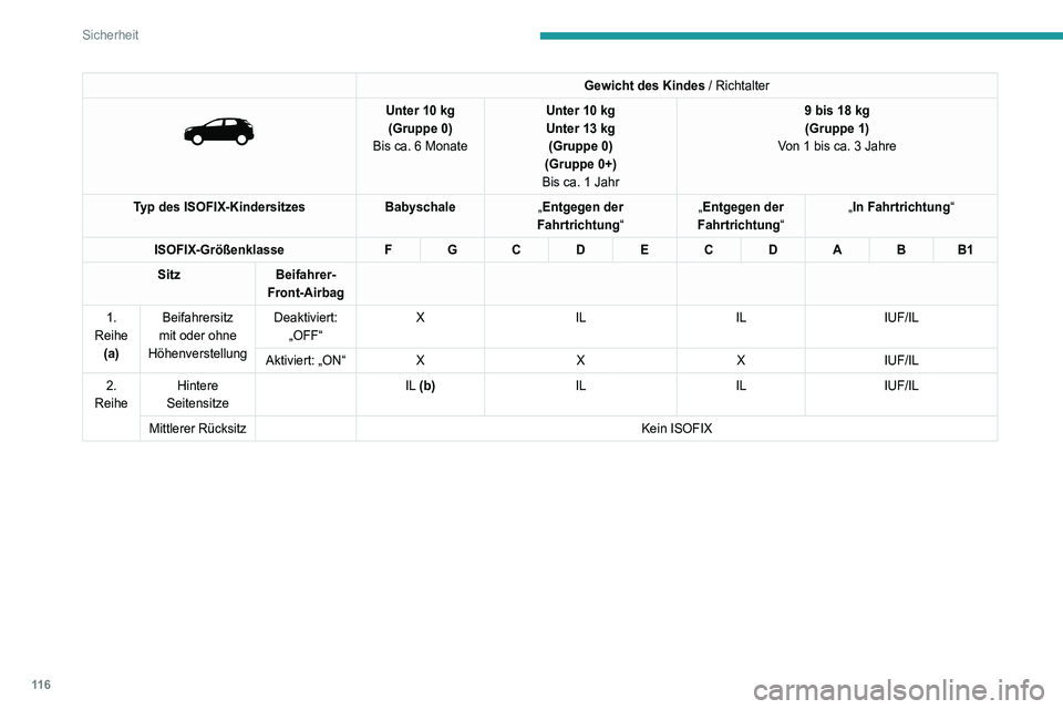 PEUGEOT 3008 2020  Betriebsanleitungen (in German) 11 6
Sicherheit
Gewicht des Kindes / Richtalter 
 
Unter 10 kg
(Gruppe 0)
Bis ca. 6 Monate Unter 10
  kg
Unter 13   kg 
(Gruppe 0)
(Gruppe 0+)
Bis ca. 1 Jahr 9 bis 18
  kg
(Gruppe 1)
Von 1 bis ca. 3 J