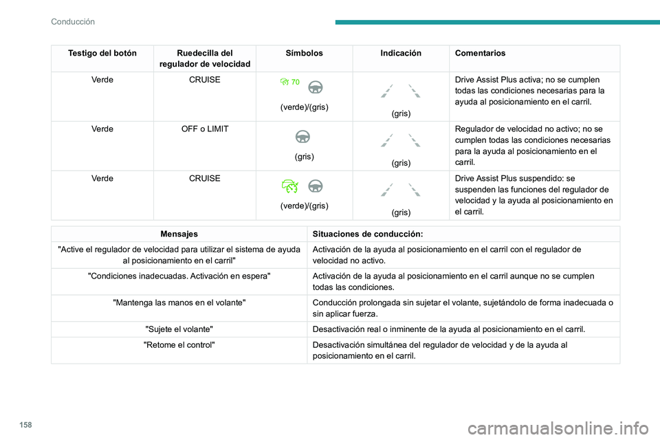 PEUGEOT 3008 2020  Manual del propietario (in Spanish) 158
Conducción
Testigo del botón Ruedecilla del regulador de velocidad Símbolos
Indicación Comentarios
Verde CRUISE
 
 
(verde)/(gris)
 
 
(gris)Drive Assist Plus activa; no se cumplen 
todas las 