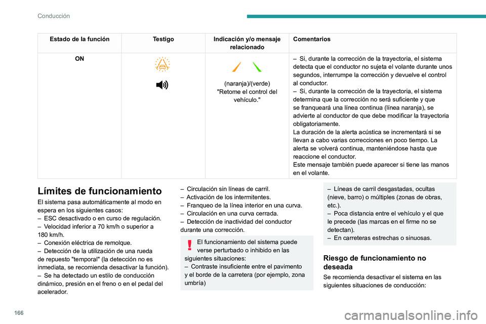 PEUGEOT 3008 2020  Manual del propietario (in Spanish) 166
Conducción
Estado de la funciónTestigoIndicación y/o mensaje 
relacionado Comentarios
ON
 
 
 
   
 
(naranja)/(verde)
"Retome el control del  vehículo." –
 
Si, durante la correcci