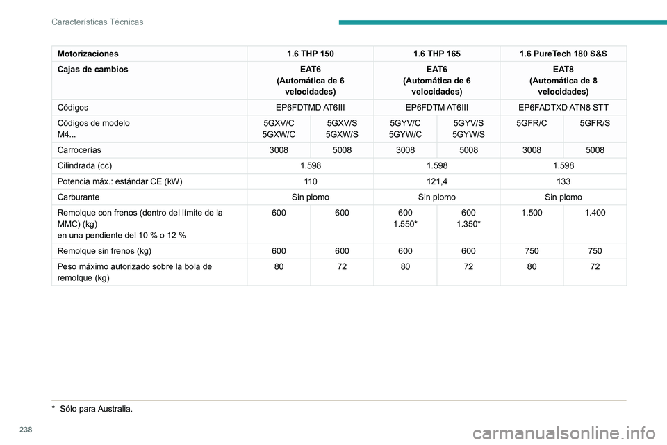 PEUGEOT 3008 2020  Manual del propietario (in Spanish) 238
Características Técnicas
Motorizaciones1.6 THP 1501.6 THP 1651.6 PureTech 180 S&S
Cajas de cambios EAT6
(Automática de 6  velocidades) EAT6
(Automática de 6  velocidades) EAT8
(Automática de 