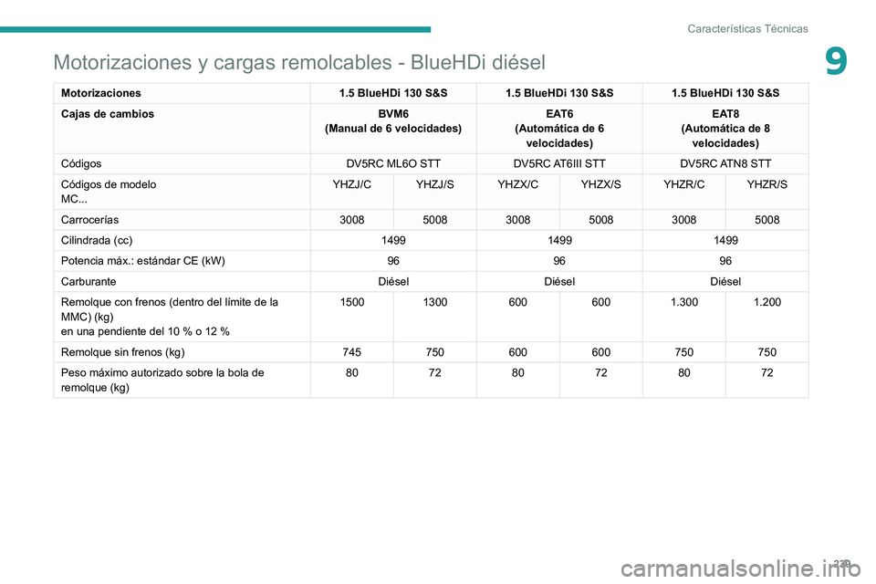PEUGEOT 3008 2020  Manual del propietario (in Spanish) 239
Características Técnicas
9Motorizaciones y cargas remolcables - BlueHDi diésel
Motorizaciones1.5 BlueHDi 130 S&S1.5 BlueHDi 130 S&S1.5 BlueHDi 130 S&S
Cajas de cambios BVM6
(Manual de 6 velocid