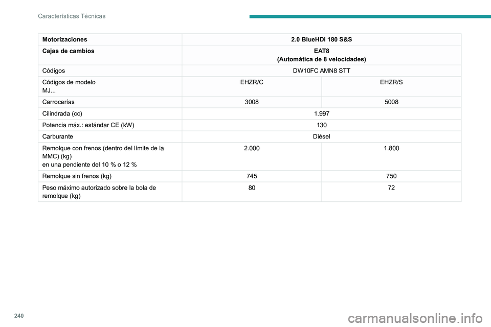 PEUGEOT 3008 2020  Manual del propietario (in Spanish) 240
Características Técnicas
Motorizaciones2.0 BlueHDi 180 S&S
Cajas de cambios EAT8
(Automática de 8 velocidades)
Códigos DW10FC AMN8  STT
Códigos de modelo
MJ... EHZR/C
EHZR/S
Carrocerías 3008