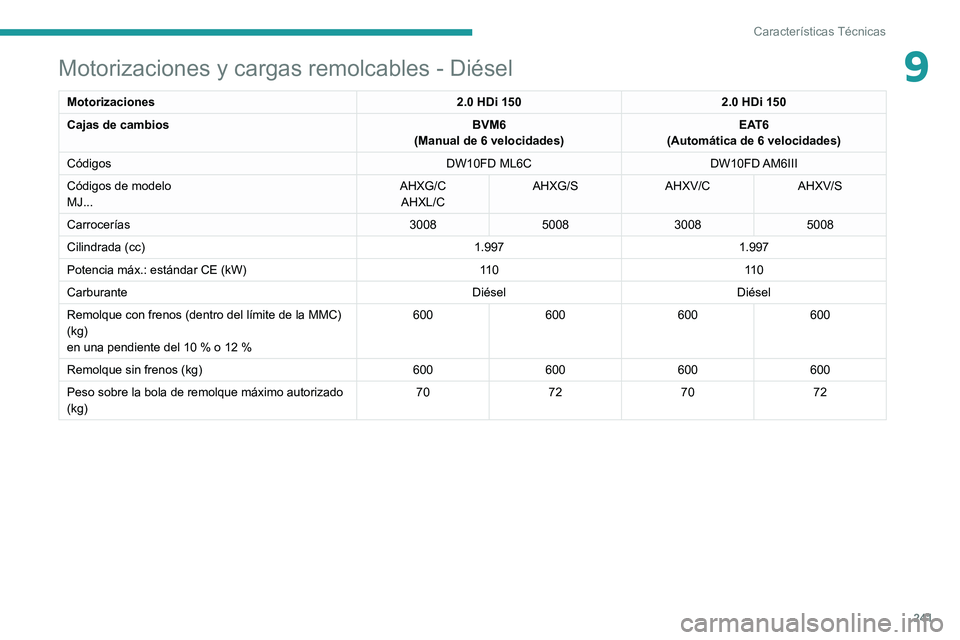 PEUGEOT 3008 2020  Manual del propietario (in Spanish) 241
Características Técnicas
9Motorizaciones y cargas remolcables - Diésel
Motorizaciones2.0 HDi 1502.0 HDi 150
Cajas de cambios BVM6
(Manual de 6 velocidades) EAT6
(Automática de 6 velocidades)
C