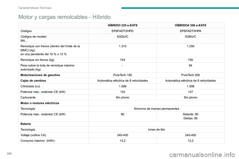 PEUGEOT 3008 2020  Manual del propietario (in Spanish) 242
Características Técnicas
Motor y cargas remolcables - Híbrido
HÍBRIDO 225 e-EAT8HÍBRIDO4   300 e-EAT8
Códigos EP6FADTXHPDEP6FADTXHPA
Códigos de modelo
M4... 5GQU/C
5GBU/C
Remolque con freno