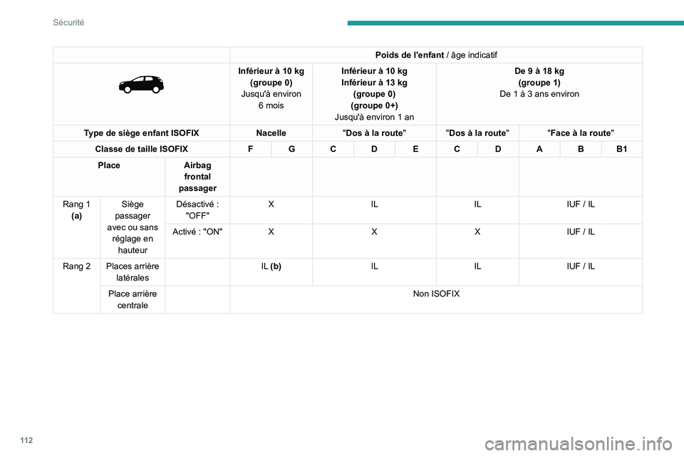 PEUGEOT 3008 2020  Manuel du propriétaire (in French) 11 2
Sécurité
Poids de l'enfant / âge indicatif 
 
Inférieur à 10 kg
(groupe 0)
Jusqu'à environ  6
  mois Inférieur à 10
  kg
Inférieur à 13   kg 
(groupe 0)
(groupe 0+)
Jusqu'à
