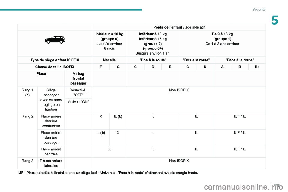 PEUGEOT 3008 2020  Manuel du propriétaire (in French) 11 3
Sécurité
5Poids de l'enfant / âge indicatif 
 
Inférieur à 10 kg
(groupe 0)
Jusqu'à environ  6
  mois Inférieur à 10
  kg
Inférieur à 13   kg 
(groupe 0)
(groupe 0+)
Jusqu'