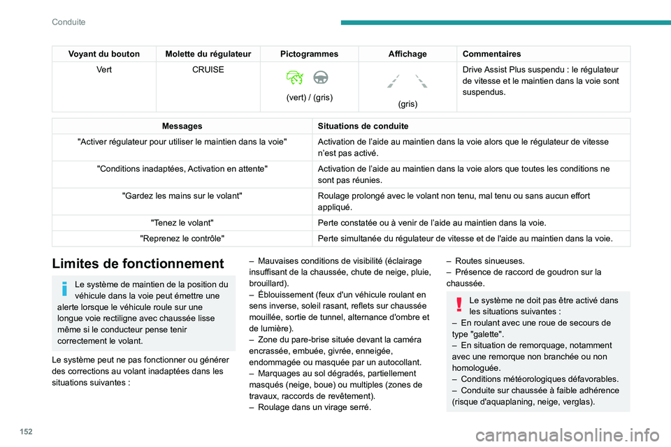 PEUGEOT 3008 2020 Manuel du propriétaire (in French) 152
Conduite
Voyant du bouton Molette du régulateur PictogrammesAffichageCommentaires
Vert CRUISE
(vert) / (gris)
(gris)Drive Assist Plus suspendu : le régulateur
de vitesse et le maintien PEUGEOT 3008 2020 Manuel du propriétaire (in French) 152
Conduite
Voyant du bouton Molette du régulateur PictogrammesAffichageCommentaires
Vert CRUISE
(vert) / (gris)
(gris)Drive Assist Plus suspendu : le régulateur
de vitesse et le maintien