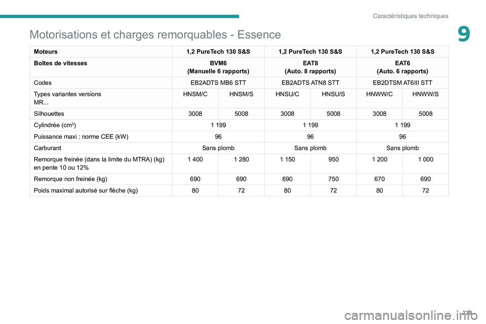 PEUGEOT 3008 2020  Manuel du propriétaire (in French) 229
Caractéristiques techniques
9Motorisations et charges remorquables - Essence
Moteurs1,2 PureTech 130 S&S 1,2 PureTech 130 S&S 1,2 PureTech 130 S&S
Boîtes de vitesses BVM6
(Manuelle 6
  rapports)