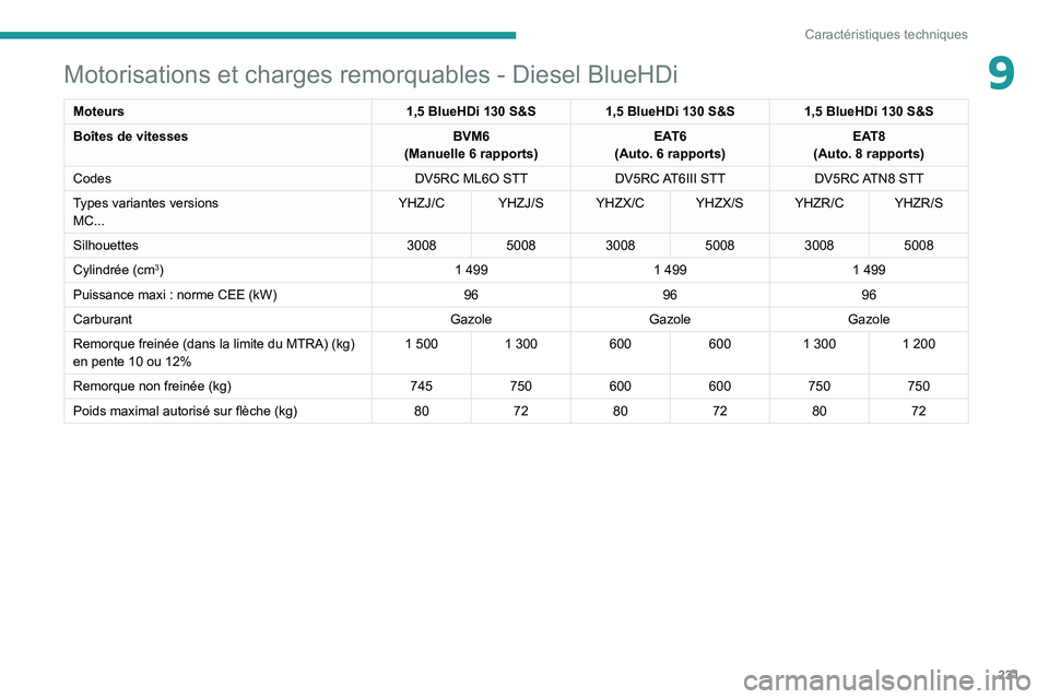 PEUGEOT 3008 2020  Manuel du propriétaire (in French) 231
Caractéristiques techniques
9Motorisations et charges remorquables - Diesel BlueHDi
Moteurs1,5 BlueHDi 130 S&S1,5 BlueHDi 130 S&S1,5 BlueHDi 130 S&S
Boîtes de vitesses BVM6
(Manuelle 6
  rapport