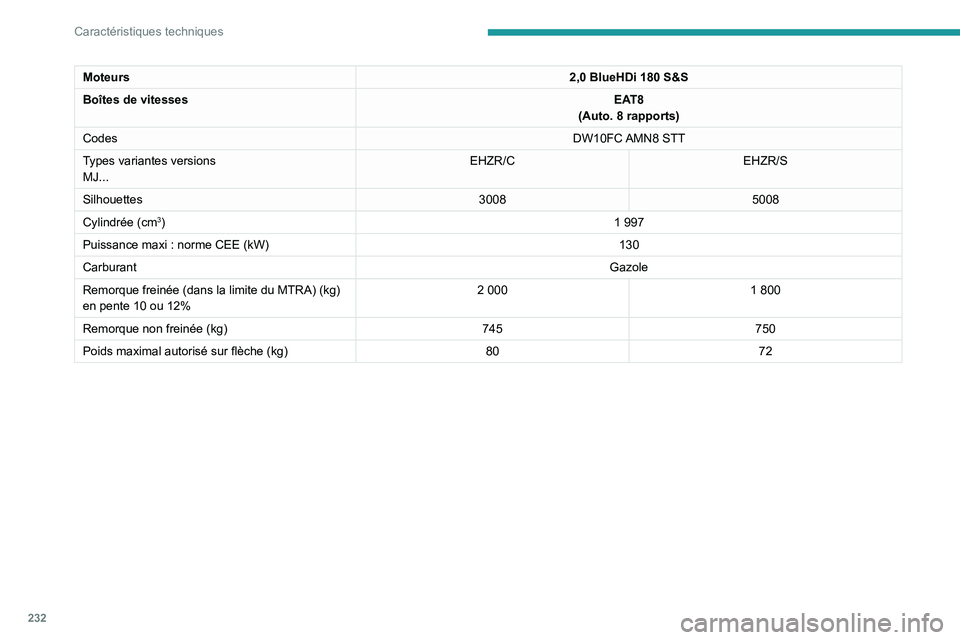 PEUGEOT 3008 2020  Manuel du propriétaire (in French) 232
Caractéristiques techniques
Moteurs2,0 BlueHDi 180 S&S
Boîtes de vitesses EAT8
(Auto. 8
  rapports)
Codes DW10FC AMN8  STT
Types variantes versions
MJ... EHZR/C
EHZR/S
Silhouettes 30085008
Cylin