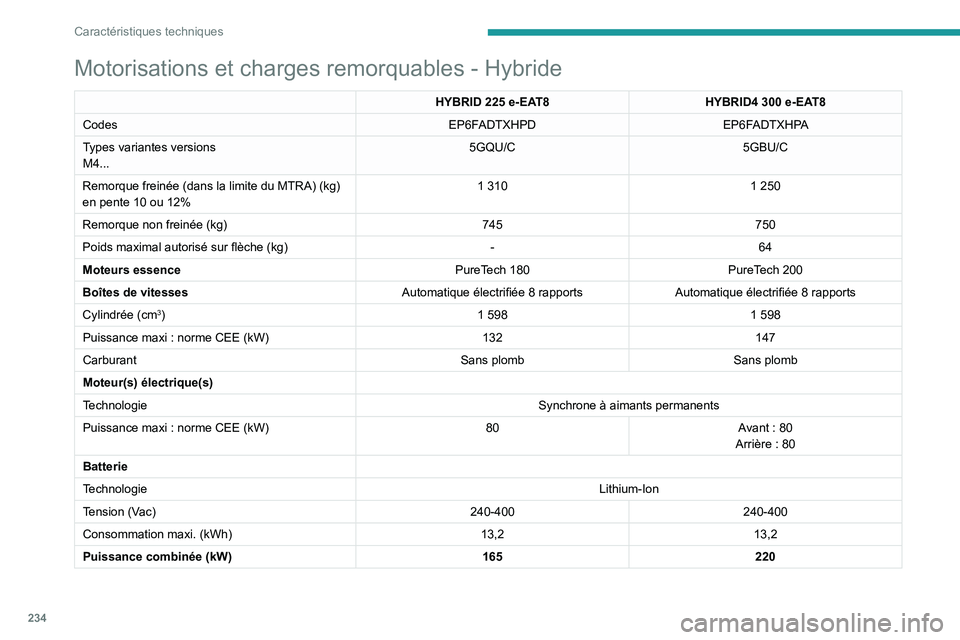 PEUGEOT 3008 2020  Manuel du propriétaire (in French) 234
Caractéristiques techniques
Motorisations et charges remorquables - Hybride
HYBRID 225 e-EAT8HYBRID4 300 e-EAT8
Codes EP6FADTXHPDEP6FADTXHPA
Types variantes versions
M4... 5GQU/C
5GBU/C
Remorque 