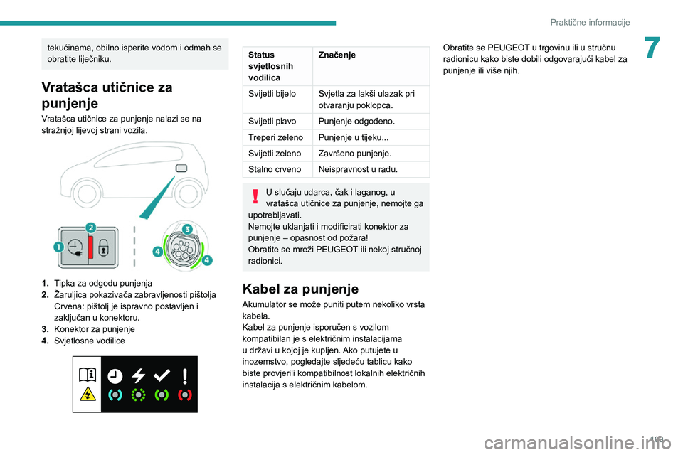 PEUGEOT 3008 2020 Upute Za Rukovanje (in Croatian) 169
Praktične informacije
7tekućinama, obilno isperite vodom i odmah se
obratite liječniku.
Vratašca utičnice za
punjenje
Vratašca utičnice za punjenje nalazi se na
stražnjoj lijevoj strani PEUGEOT 3008 2020 Upute Za Rukovanje (in Croatian) 169
Praktične informacije
7tekućinama, obilno isperite vodom i odmah se
obratite liječniku.
Vratašca utičnice za
punjenje
Vratašca utičnice za punjenje nalazi se na
stražnjoj lijevoj strani