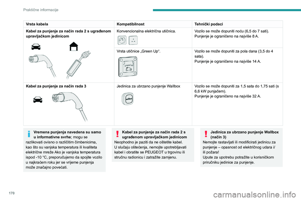 PEUGEOT 3008 2020 Upute Za Rukovanje (in Croatian) 170
Praktične informacije
Kontrolno kućište
POWER
Zelena: električna veza uspostavljena;
punjenje može započeti.
CHARGETrepće zeleno: punjenje je u tijeku ili je
uključeno pripremanje uv PEUGEOT 3008 2020 Upute Za Rukovanje (in Croatian) 170
Praktične informacije
Kontrolno kućište
POWER
Zelena: električna veza uspostavljena;
punjenje može započeti.
CHARGETrepće zeleno: punjenje je u tijeku ili je
uključeno pripremanje uv
