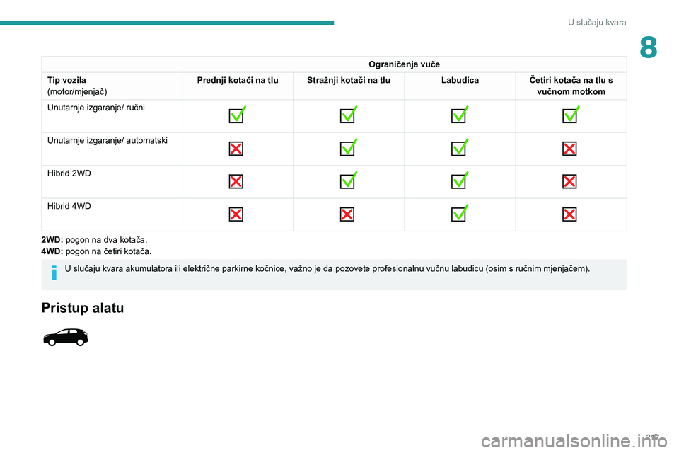 PEUGEOT 3008 2020  Upute Za Rukovanje (in Croatian) 217
U slučaju kvara
8Ograničenja vuče
Tip vozila
(motor/mjenjač) Prednji kotači na tlu
Stražnji kotači na tlu LabudicaČetiri kotača na tlu s 
vučnom motkom
Unutarnje izgaranje/ ručni
 
 
 
