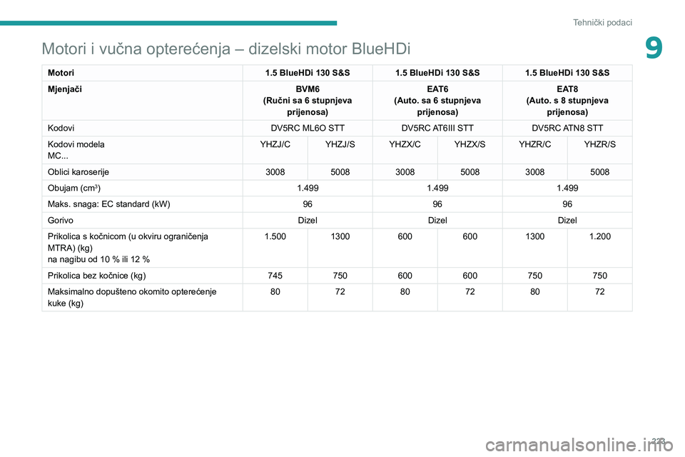 PEUGEOT 3008 2020  Upute Za Rukovanje (in Croatian) 223
Tehnički podaci
9Motori i vučna opterećenja – dizelski motor BlueHDi
Motori1.5 BlueHDi 130 S&S1.5 BlueHDi 130 S&S1.5 BlueHDi 130 S&S
Mjenjači BVM6
(Ručni sa 6 stupnjeva  prijenosa) EAT6
(Au
