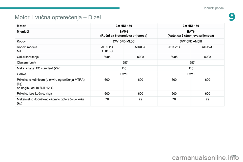 PEUGEOT 3008 2020  Upute Za Rukovanje (in Croatian) 225
Tehnički podaci
9Motori i vučna opterećenja – Dizel
Motori2.0 HDi 1502.0 HDi 150
Mjenjači BVM6
(Ručni sa 6 stupnjeva prijenosa) EAT6
(Auto. sa 6 stupnjeva prijenosa)
Kodovi DW10FD ML6CDW10F