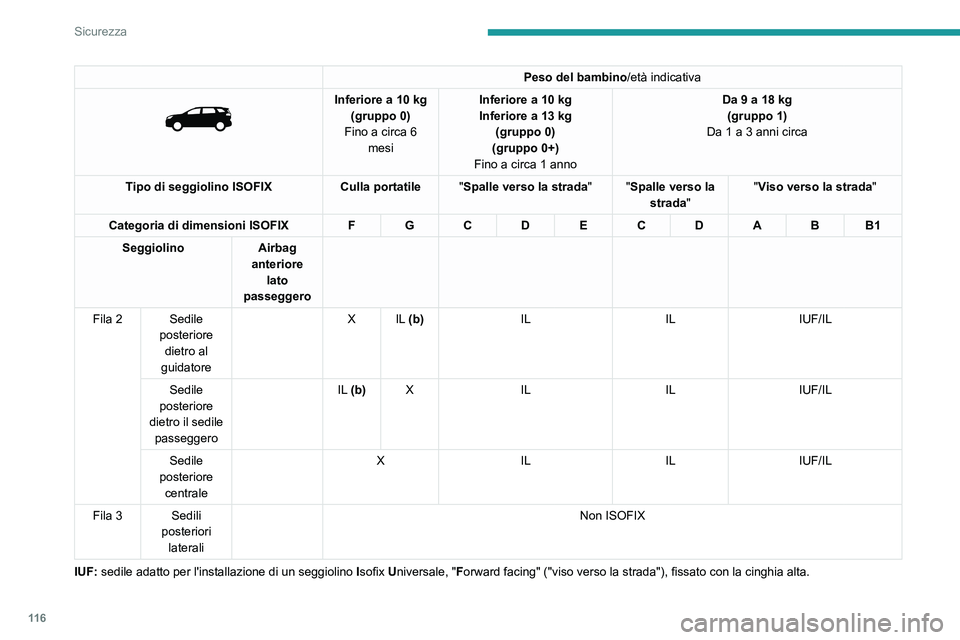 PEUGEOT 3008 2020 Manuale duso (in Italian) 11 6
Sicurezza
Peso del bambino/età indicativa
Inferiore a 10 kg
(gruppo 0)
Fino a circa 6 mesi Inferiore a 10
kg
Inferiore a 13 kg
(gruppo 0)
(gruppo 0+)
Fino a circa 1 anno Da 9 a 18
kg
PEUGEOT 3008 2020 Manuale duso (in Italian) 11 6
Sicurezza
Peso del bambino/età indicativa
Inferiore a 10 kg
(gruppo 0)
Fino a circa 6 mesi Inferiore a 10
kg
Inferiore a 13 kg
(gruppo 0)
(gruppo 0+)
Fino a circa 1 anno Da 9 a 18
kg