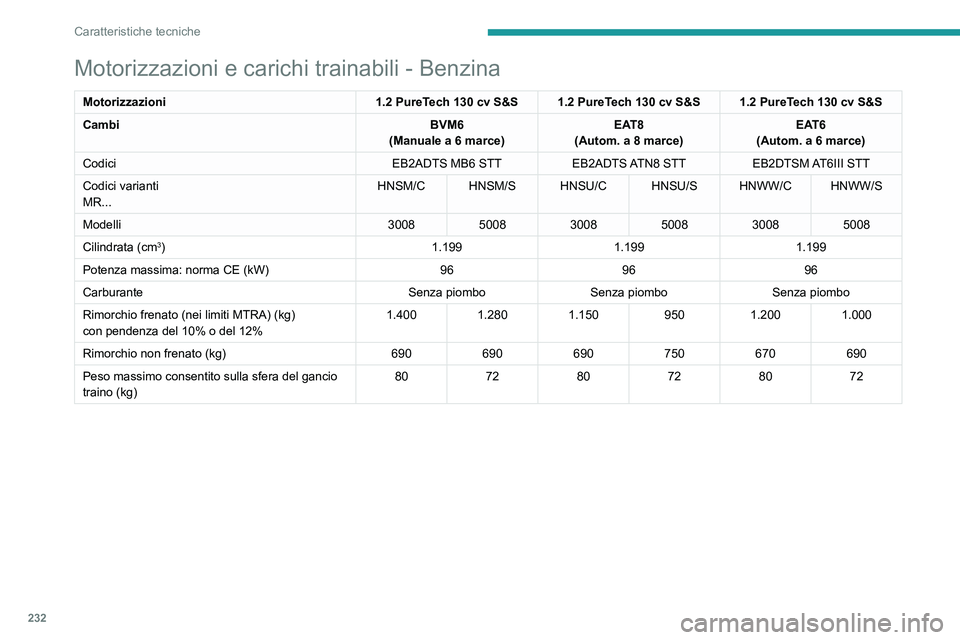 PEUGEOT 3008 2020  Manuale duso (in Italian) 232
Caratteristiche tecniche
Motorizzazioni e carichi trainabili - Benzina
Motorizzazioni1.2 PureTech 130 cv   S&S 1.2 PureTech 130 cv   S&S 1.2 PureTech 130 cv   S&S
Cambi BVM6
(Manuale a 6 marce) EA
