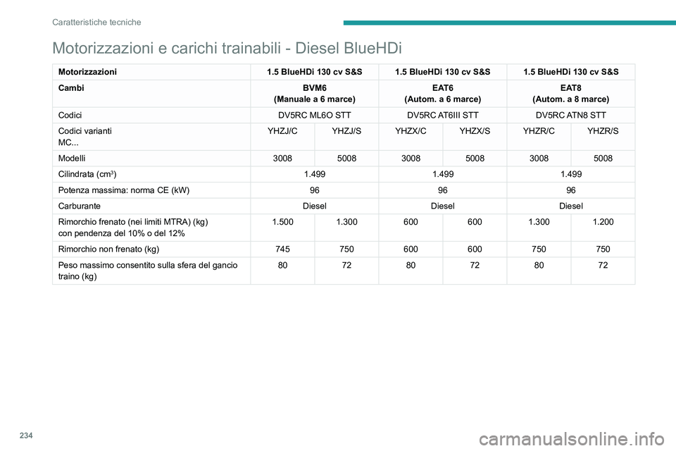 PEUGEOT 3008 2020  Manuale duso (in Italian) 234
Caratteristiche tecniche
Motorizzazioni e carichi trainabili - Diesel BlueHDi
Motorizzazioni1.5 BlueHDi 130 cv S&S 1.5 BlueHDi 130 cv S&S 1.5 BlueHDi 130 cv S&S
Cambi BVM6
(Manuale a 6 marce) EAT6