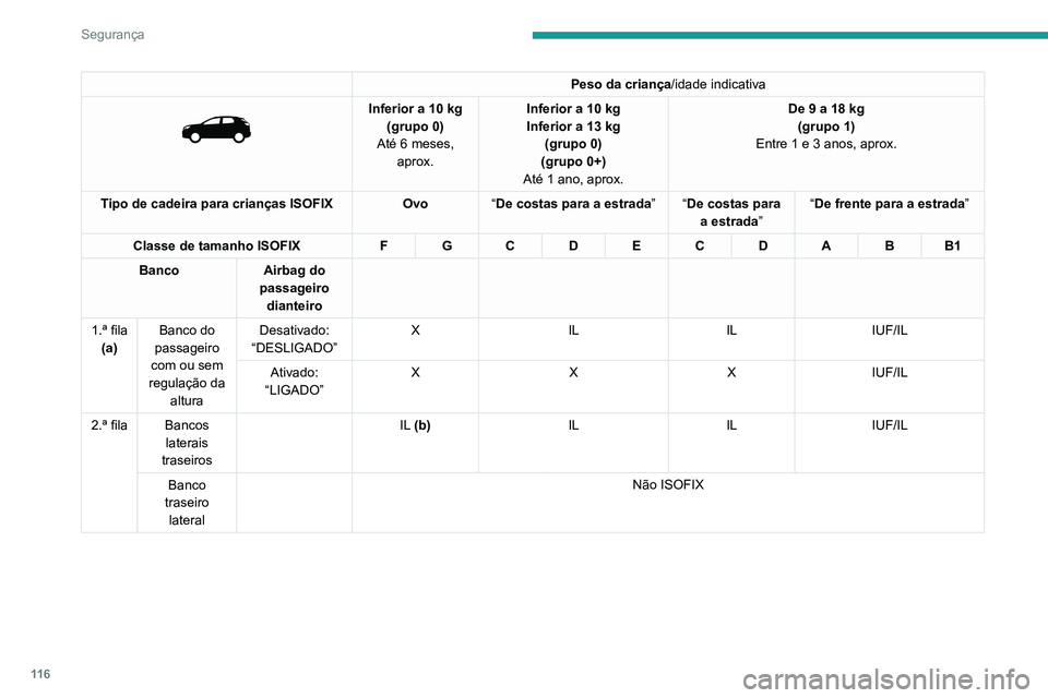 PEUGEOT 3008 2020  Manual de utilização (in Portuguese) 11 6
Segurança
Peso da criança/idade indicativa 
 
Inferior a 10 kg(grupo 0)
Até 6 meses,  aprox. Inferior a 10 kg
Inferior a 13 kg 
(grupo 0)
(grupo 0+)
Até 1 ano, aprox. De 9 a 18
  kg
(grupo 1)