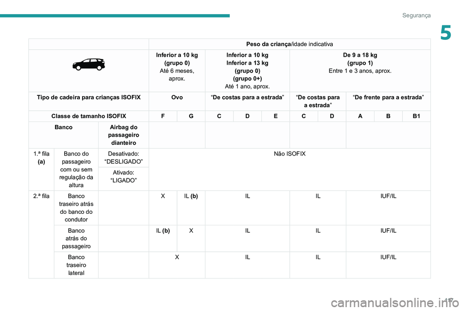 PEUGEOT 3008 2020  Manual de utilização (in Portuguese) 11 7
Segurança
5Peso da criança/idade indicativa 
 
Inferior a 10 kg(grupo 0)
Até 6 meses,  aprox. Inferior a 10 kg
Inferior a 13 kg 
(grupo 0)
(grupo 0+)
Até 1 ano, aprox. De 9 a 18
  kg
(grupo 1