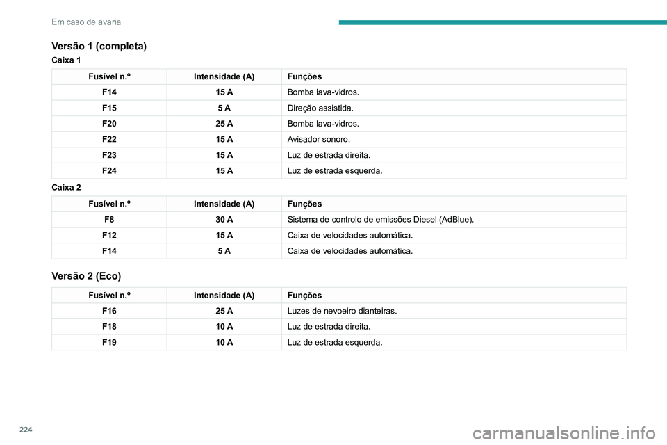PEUGEOT 3008 2020 Manual de utilização (in Portuguese) 224
Em caso de avaria
Versão 1 (completa)
Caixa 1
Fusível n.ºIntensidade (A) Funções
F14 15 ABomba lava-vidros.
F15 5 ADireção assistida.
F20 25 ABomba lava-vidros.
F22 15 AAvisador sonoro.
F23 PEUGEOT 3008 2020 Manual de utilização (in Portuguese) 224
Em caso de avaria
Versão 1 (completa)
Caixa 1
Fusível n.ºIntensidade (A) Funções
F14 15 ABomba lava-vidros.
F15 5 ADireção assistida.
F20 25 ABomba lava-vidros.
F22 15 AAvisador sonoro.
F23