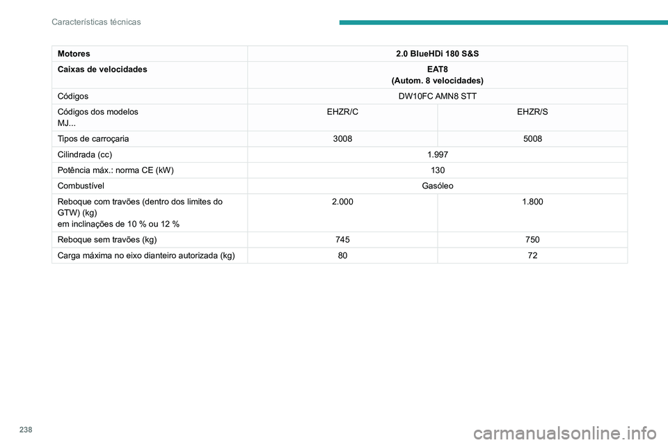 PEUGEOT 3008 2020 Manual de utilização (in Portuguese) 238
Características técnicas
Motores2.0 BlueHDi 180 S&S
Caixas de velocidades EAT8
(Autom. 8 velocidades)
Códigos DW10FC AMN8 STT
Códigos dos modelos
MJ... EHZR/C
EHZR/S
Tipos de carroçaria 3008 PEUGEOT 3008 2020 Manual de utilização (in Portuguese) 238
Características técnicas
Motores2.0 BlueHDi 180 S&S
Caixas de velocidades EAT8
(Autom. 8 velocidades)
Códigos DW10FC AMN8 STT
Códigos dos modelos
MJ... EHZR/C
EHZR/S
Tipos de carroçaria 3008