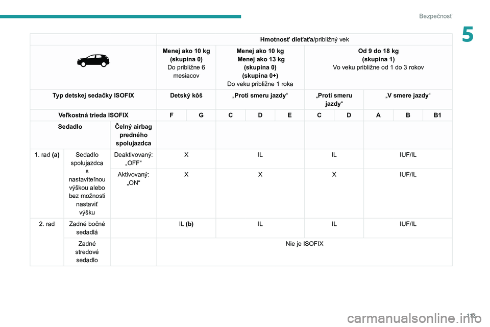 PEUGEOT 3008 2020  Návod na použitie (in Slovakian) 11 3
Bezpečnosť
5Hmotnosť dieťaťa/približný vek 
 
Menej ako 10 kg
(skupina 0)
Do približne 6  mesiacov Menej ako 10
  kg
 Menej ako 13   kg
(skupina 0)
(skupina 0+)
Do veku približne 1
  rok
