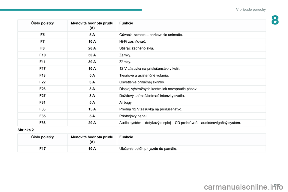 PEUGEOT 3008 2020  Návod na použitie (in Slovakian) 217
V prípade poruchy
8Číslo poistky Menovitá hodnota prúdu (A)Funkcie
F5 5 ACúvacia kamera – parkovacie snímače.
F7 10 AHi-Fi zosilňovač.
F8 20 AStierač zadného skla.
F10 30 AZámky.
F 
