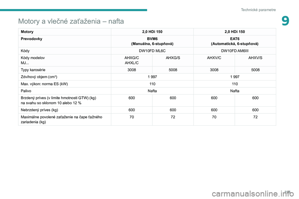 PEUGEOT 3008 2020  Návod na použitie (in Slovakian) 235
Technické parametre
9Motory a vlečné zaťaženia – nafta
Motory2,0 HDi 1502,0 HDi 150
Prevodovky BVM6
(Manuálna, 6-stupňová) EAT6
(Automatická, 6-stupňová)
Kódy DW10FD ML6CDW10FD AM6II