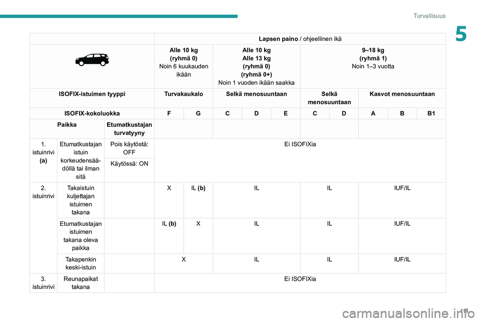 PEUGEOT 3008 2020  Omistajan Käsikirja (in Finnish) 111
Turvallisuus
5Lapsen paino / ohjeellinen ikä 
 
Alle 10 kg
(ryhmä 0)
Noin 6 kuukauden  ikään Alle 10
  kg
Alle 13   kg 
(ryhmä 0)
(ryhmä 0+)
Noin 1 vuoden ikään saakka 9–18 kg
(ryhmä 1)