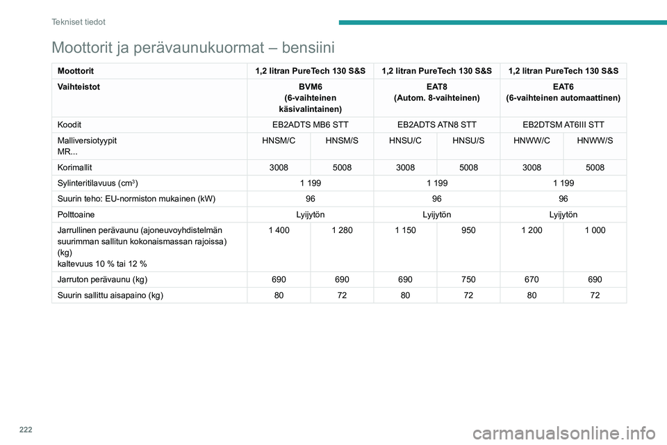 PEUGEOT 3008 2020  Omistajan Käsikirja (in Finnish) 222
Tekniset tiedot
Moottorit ja perävaunukuormat – bensiini
Moottorit1,2 litran PureTech 130 S&S 1,2 litran PureTech 130 S&S 1,2 litran PureTech 130 S&S
Vaihteistot BVM6
(6-vaihteinen 
käsivalint