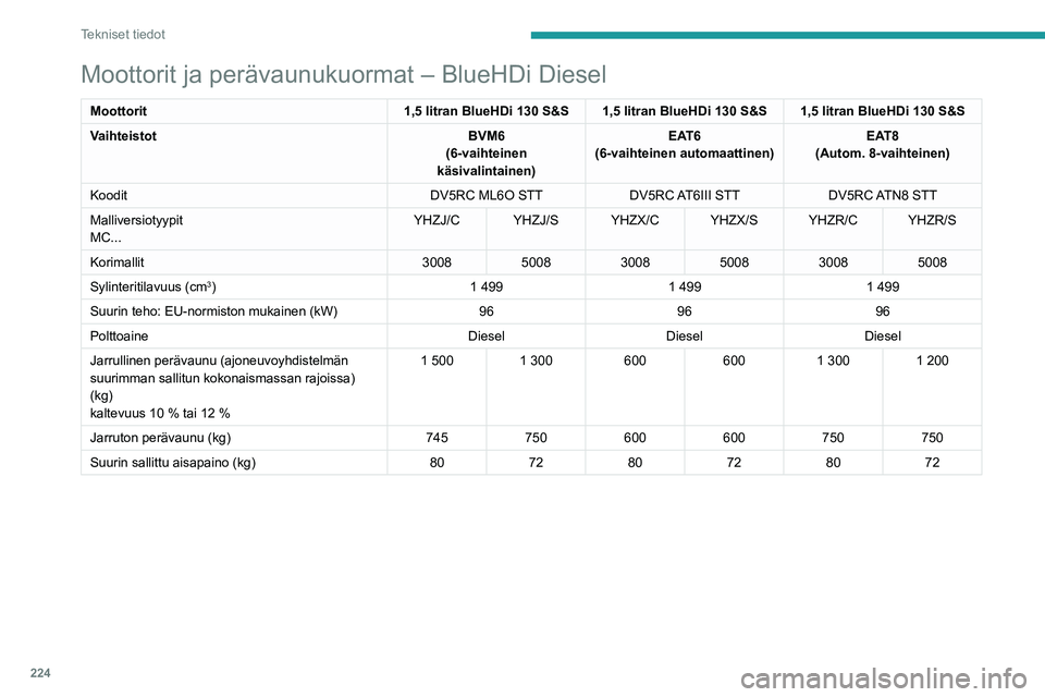 PEUGEOT 3008 2020  Omistajan Käsikirja (in Finnish) 224
Tekniset tiedot
Moottorit ja perävaunukuormat – BlueHDi Diesel
Moottorit1,5 litran BlueHDi 130 S&S 1,5 litran BlueHDi 130 S&S 1,5 litran BlueHDi 130 S&S
Vaihteistot BVM6
(6-vaihteinen 
käsival