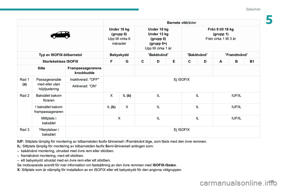 PEUGEOT 3008 2020  Bruksanvisningar (in Swedish) 109
Säkerhet
5Barnets vikt/ålder 
 
Under 10 kg
(grupp 0)
Upp till cirka 6  månader Under 10
  kg
Under 13   kg 
(grupp 0)
(grupp 0+)
Upp till cirka 1 år Från 9 till 18 kg
(grupp 1)
Från cirka 1
