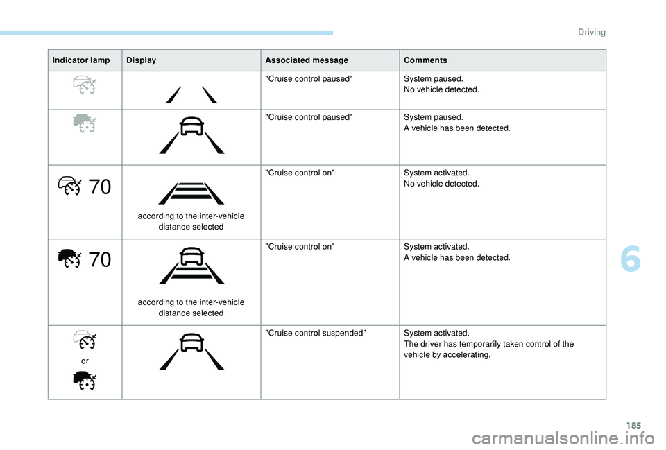 PEUGEOT 3008 2018  Owners Manual 185
70
70
Indicator lampDisplay Associated messageComments
"Cruise control paused" System paused.
No vehicle detected.
"Cruise control paused" System paused.
A vehicle has been detecte