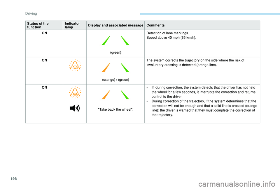 PEUGEOT 3008 2018  Owners Manual 198
Status of the 
functionIndicator 
lamp
Display and associated message
Comments
ON
(green)Detection of lane markings.
Speed above 40
  mph (65   km/h).
ON (orange) / (green)The system corrects the 