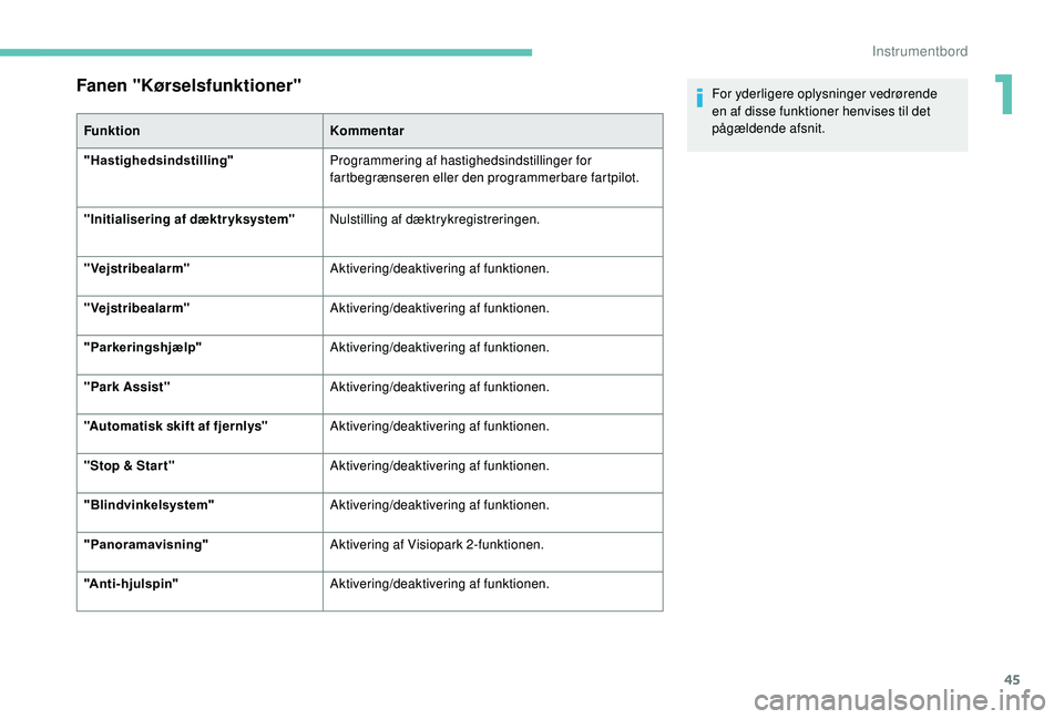 PEUGEOT 3008 2018  Brugsanvisning (in Danish) 45
Fanen "Kørselsfunktioner"
FunktionKommentar
"Hastighedsindstilling" Programmering af hastighedsindstillinger for 
fartbegrænseren eller den programmerbare fartpilot.
"Initiali