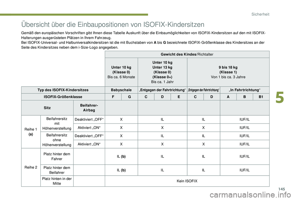 PEUGEOT 3008 2018 Betriebsanleitungen (in German) 145
Übersicht über die Einbaupositionen von ISOFIX-Kindersitzen
Gemäß den europäischen Vorschriften gibt Ihnen diese Tabelle Auskunft über die Einbaumöglichkeiten von ISOFIX-Kindersitzen auf de PEUGEOT 3008 2018 Betriebsanleitungen (in German) 145
Übersicht über die Einbaupositionen von ISOFIX-Kindersitzen
Gemäß den europäischen Vorschriften gibt Ihnen diese Tabelle Auskunft über die Einbaumöglichkeiten von ISOFIX-Kindersitzen auf de
