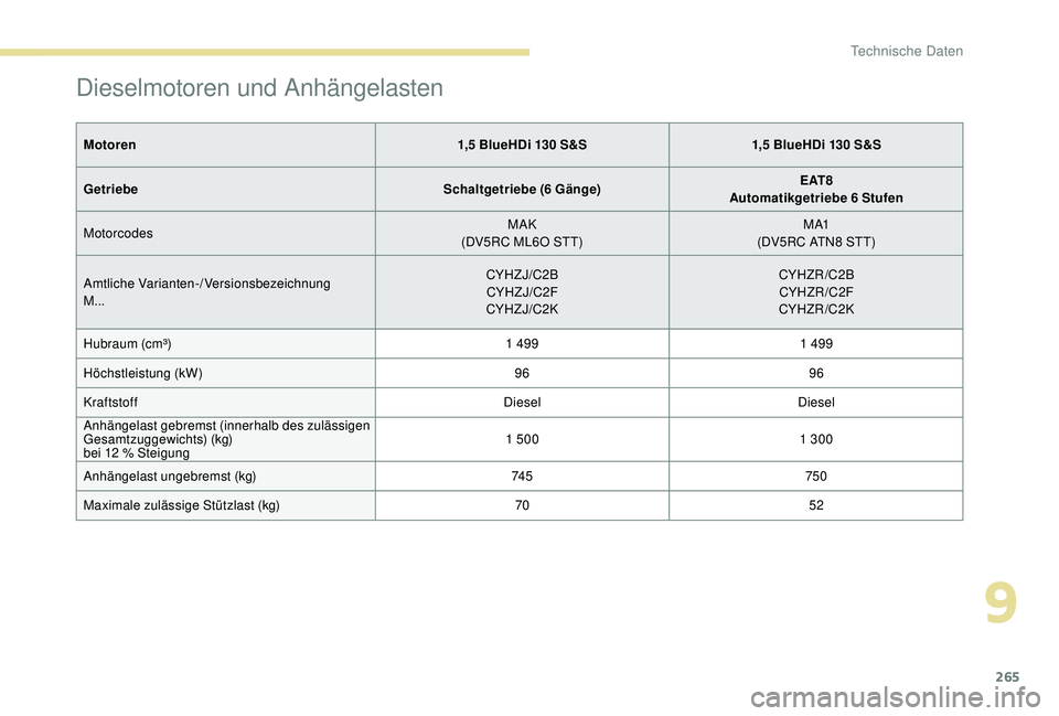 PEUGEOT 3008 2018  Betriebsanleitungen (in German) 265
Dieselmotoren und Anhängelasten
Motoren1,5 BlueHDi 130 S&S1,5 BlueHDi 130 S&S
Getriebe Schaltgetriebe (6 Gänge)E AT 8
Automatikgetriebe 6 Stufen
Motorcodes  MAK
(DV5RC ML6O STT) M A1
(DV5RC ATN8