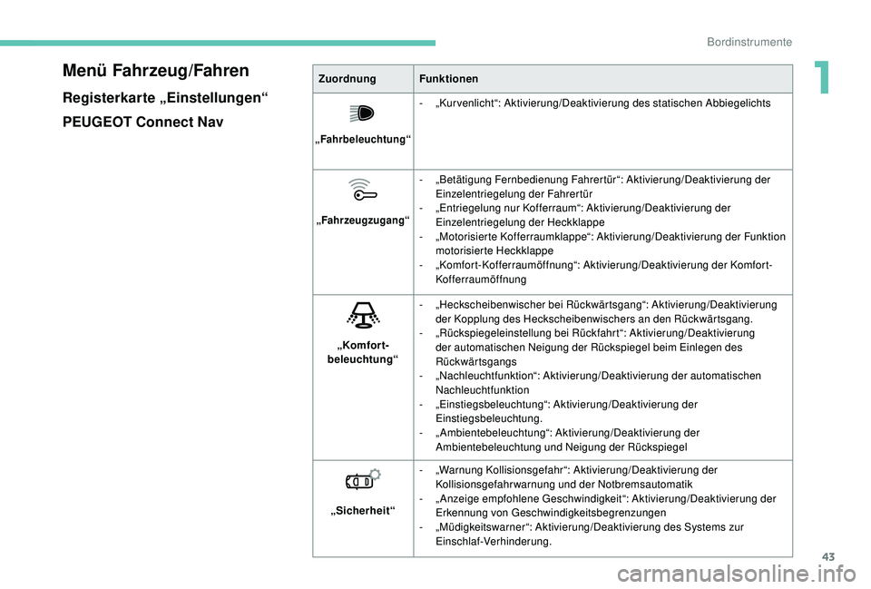 PEUGEOT 3008 2018  Betriebsanleitungen (in German) 43
Menü Fahrzeug/Fahren
Registerkarte „Einstellungen“
PEUGEOT Connect Nav
ZuordnungFunktionen
„Fahrbeleuchtung“
- „Kurvenlicht“: Aktivierung/Deaktivierung des statischen Abbiegelichts
„